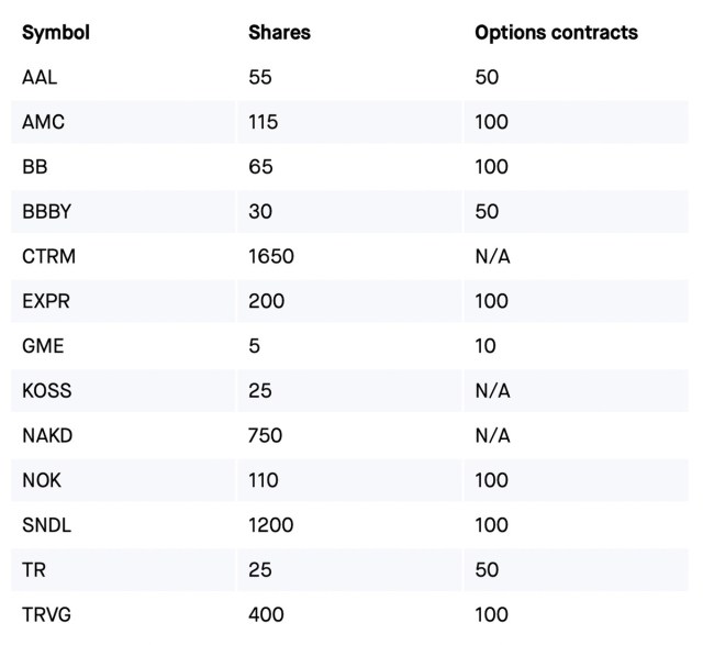 A chart showing Robinhood’s stock limits