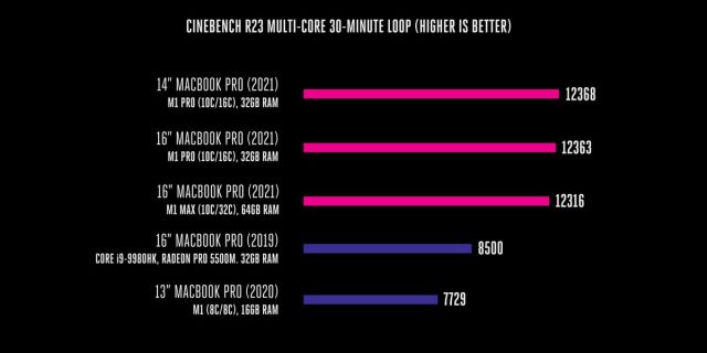 A bar graph showing a 12,368 score in Cinebench R23 multi-core 30-minute loop test for the 14-inch MacBook Pro M1 Pro, 12,363 for the 16-inch MacBook Pro M1 Pro, 12,316 for the 16-inch MacBook Pro M1 Max, 8,500 for the 16-inch MacBook Pro 2019, and 7,729 for the 13-inch MacBook Pro M1.