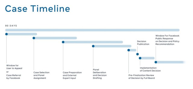 Facebook’s proposed oversight timeline