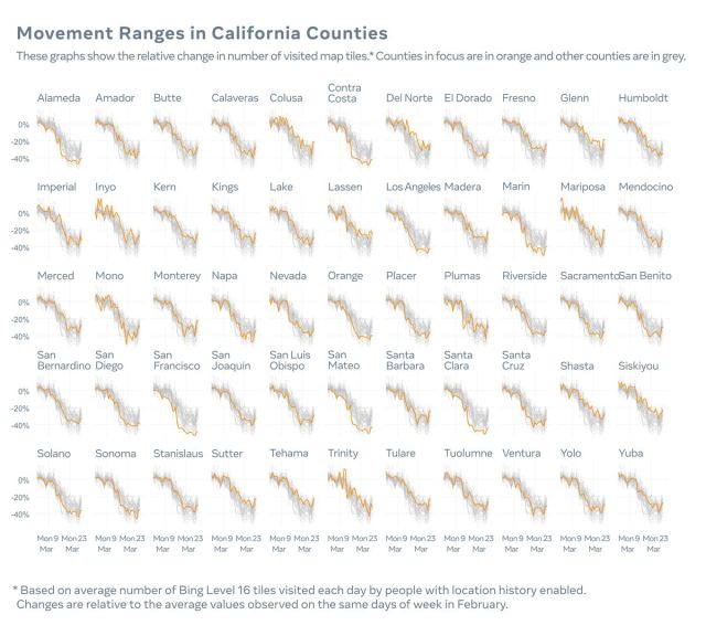 Movement ranges in California counties