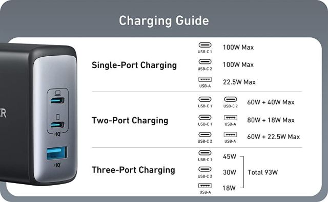 Single Port: USB-C 1 (100W Max) / USB-C 2 (100W Max) / USB-A (22.5W Max) Dual Port: USB-C 1 + USB-C 2 (60W Max + 40W Max) / USB-C 1 + USB-A (80W Max + 18W Max) / USB-C 2 + USB-A (60W Max + 22.5W Max) Triple Port: USB-C 1 (45W Max), USB-C 2 (30W Max), USB-A (18W Max)