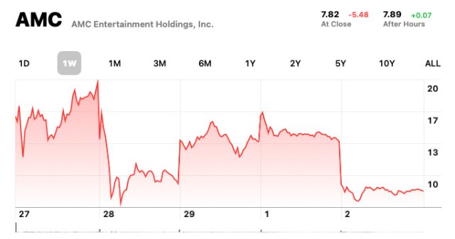 A graph of AMC’s stock price over the past week