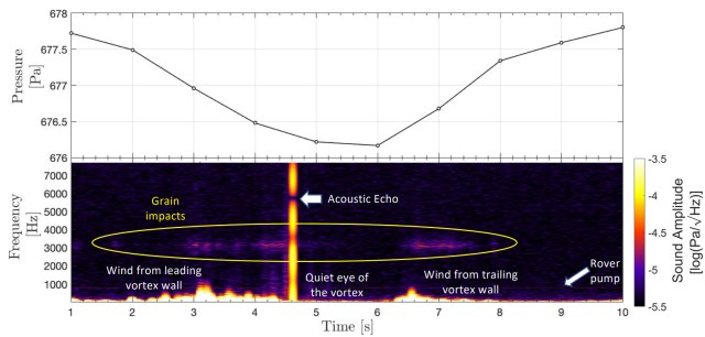 Two graphs showing data from the dust devil audio