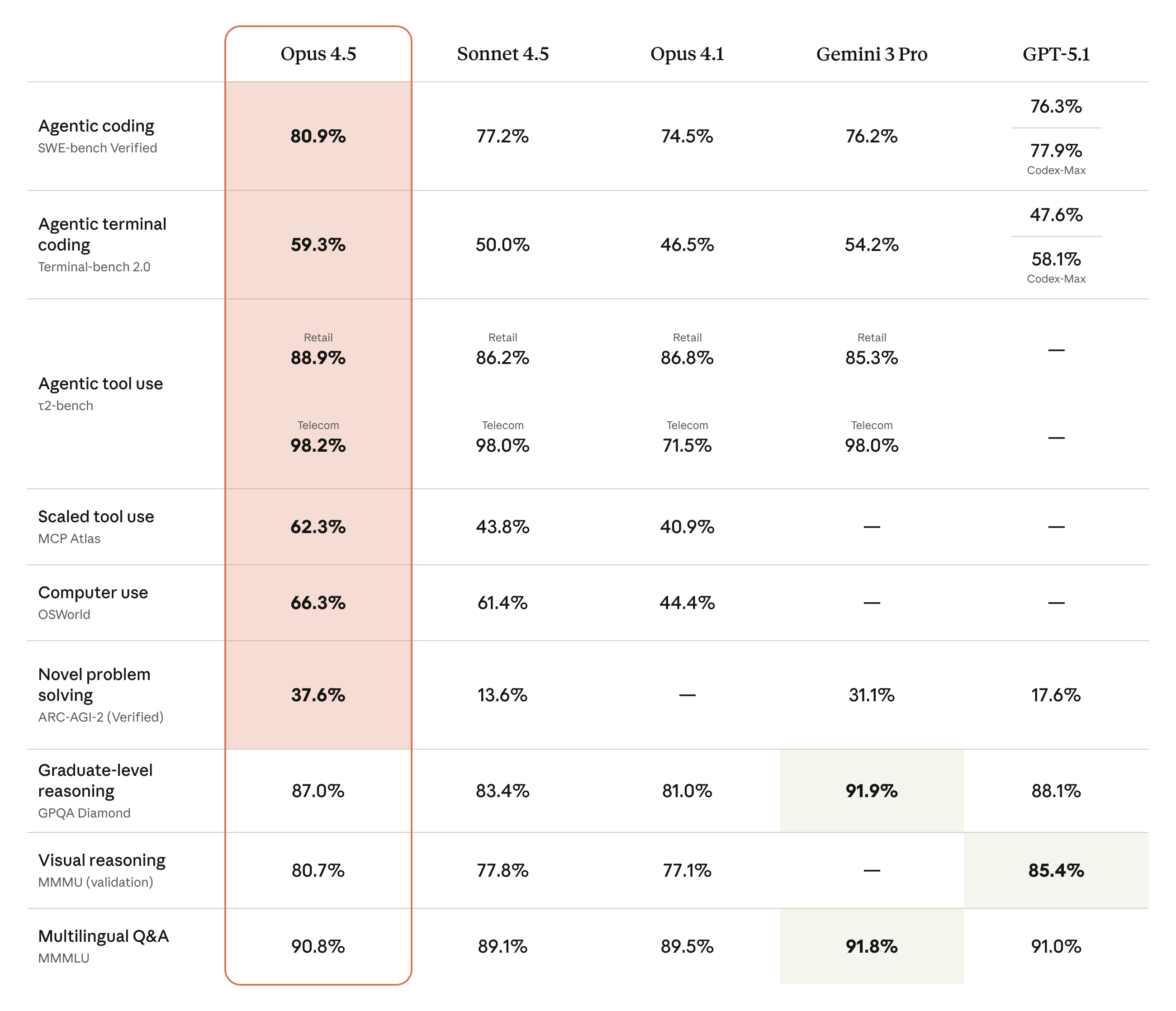 A table comparing Opus 4.5's efforts in various benchmarks.