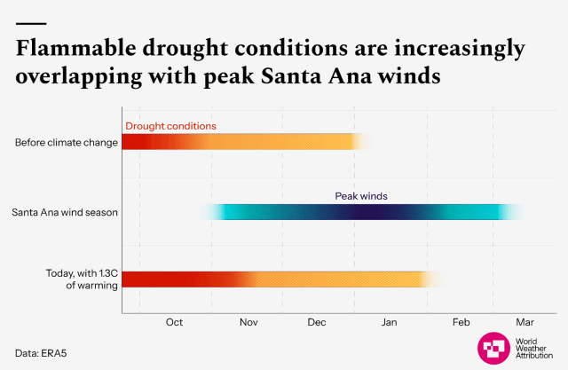 A graph shows drought conditions and peak winds overlapping more with climate change.