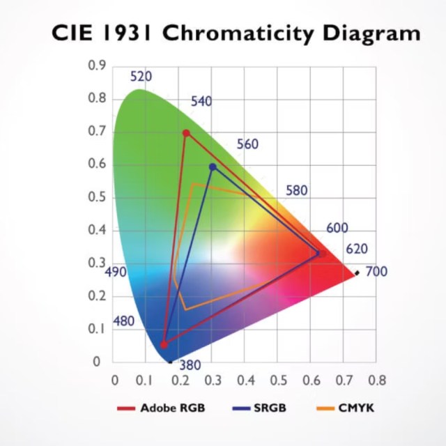 The CIE 1932 color diagram with examples of Adobe RGB, sRGB, and CMYK