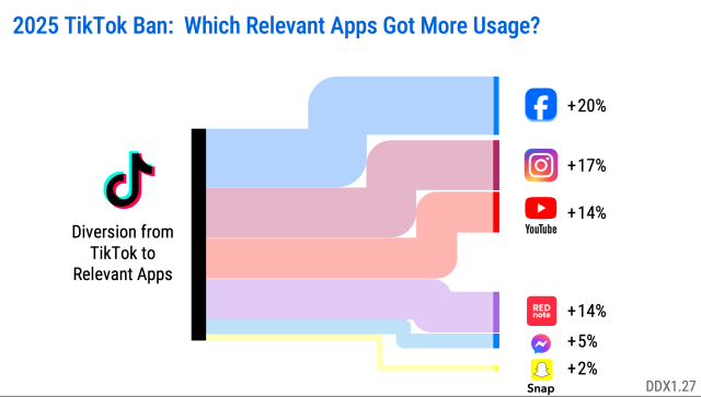 A screenshot of charts showing social media usage.