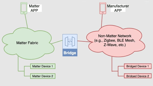 How non-Matter protocols can co-exist with Matter through bridging.