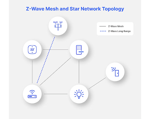 ZWLR devices connect directly to a hub up to 1.5 miles line of sight, whereas Z-Wave mesh devices rely on repeaters or other Z-Wave devices to connect to the hub.