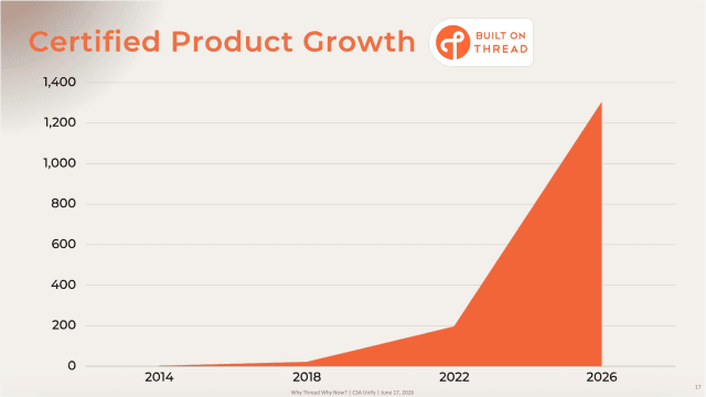 Thread has seen a significant increase in certified products in the last two years.