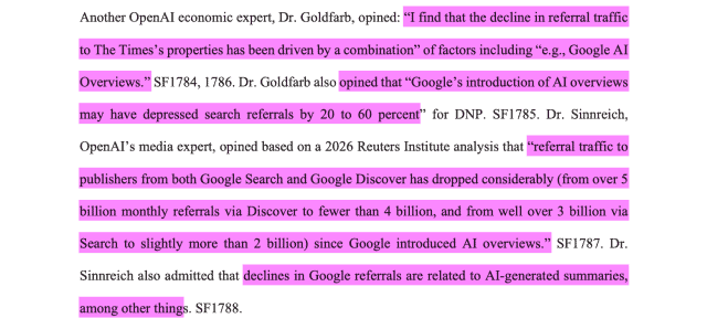 Another OpenAI economic expert, Dr. Goldfarb, opined: “I find that the decline in referral trafficto The Times’s properties has been driven by a combination” of factors including “e.g., Google AIOverviews.” SF1784, 1786. Dr. Goldfarb also opined that “Google’s introduction of AI overviewsmay have depressed search referrals by 20 to 60 percent” for DNP. SF1785. Dr. Sinnreich,OpenAI’s media expert, opined based on a 2026 Reuters Institute analysis that “referral traffic topublishers from both Google Search and Google Discover has dropped considerably (from over 5billion monthly referrals via Discover to fewer than 4 billion, and from well over 3 billion viaSearch to slightly more than 2 billion) since Google introduced AI overviews.” SF1787. Dr.Sinnreich also admitted that declines in Google referrals are related to AI-generated summaries,among other things.