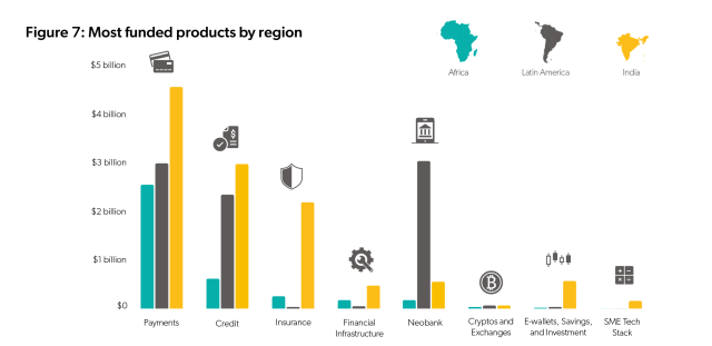 most funded fintech categories emerging market