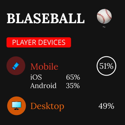Illustration showing how 51 percent of Blaseball players are on mobile.