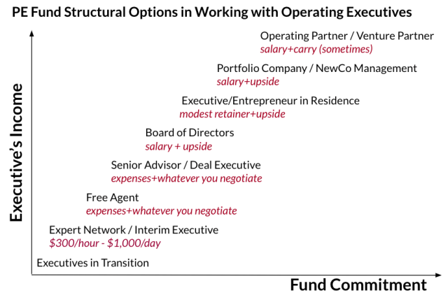 PE fund structural options in working with operating executives