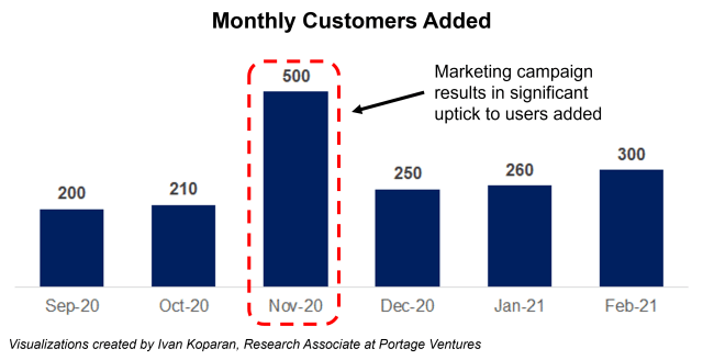 Marketing campaign results in significant uptick to users added