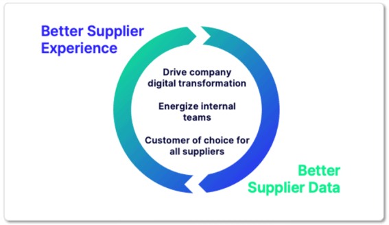 A better supplier experience yields better supplier data for best-of-breed ProcureTech