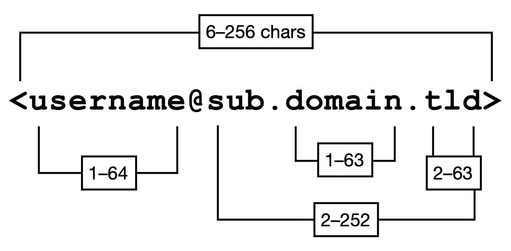 Minimum and Maximum Email Address Lengths