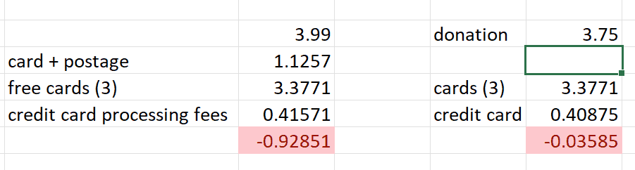 A spreadsheet shows calculations for card and postage costs, donations, and credit card processing fees. Some cells contain figures like 3.99 and 3.75, while others show negative values in red, such as -0.92851 and -0.03585.