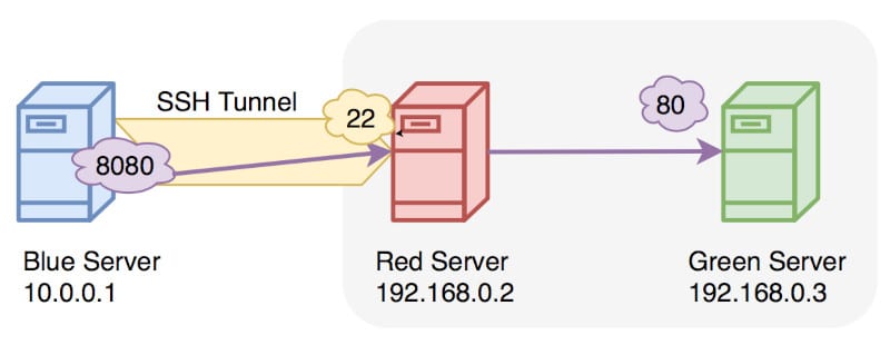 Local ssh Port Forwarding