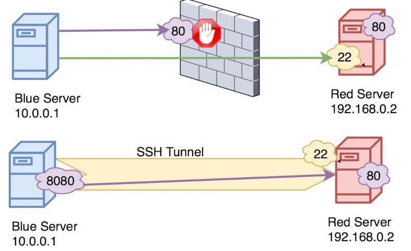 Local ssh Port Forwarding