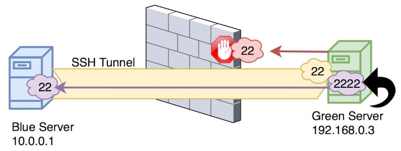 Remote SSH Port Forwarding