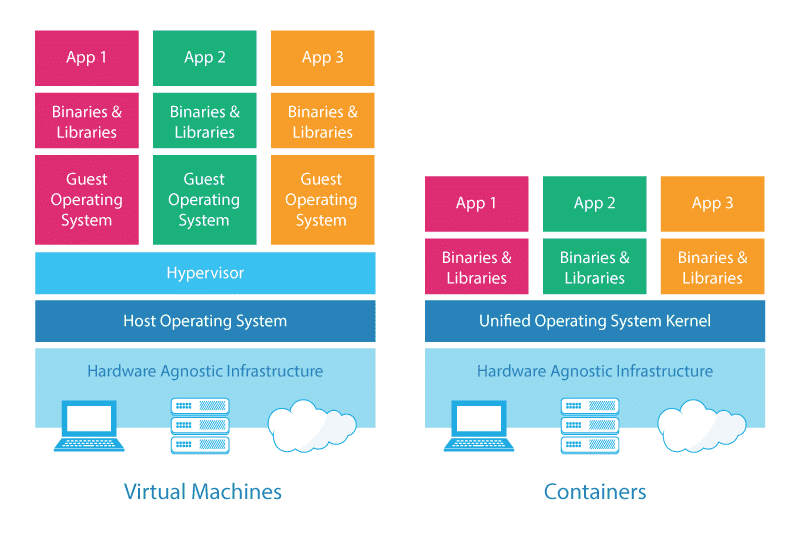 Containers vs Virtual Machine