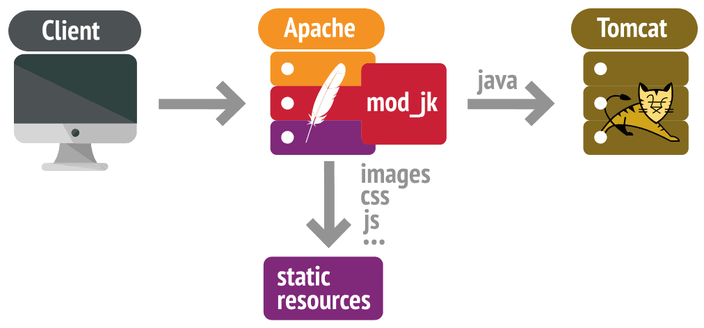 Apache with Tomcat Integration