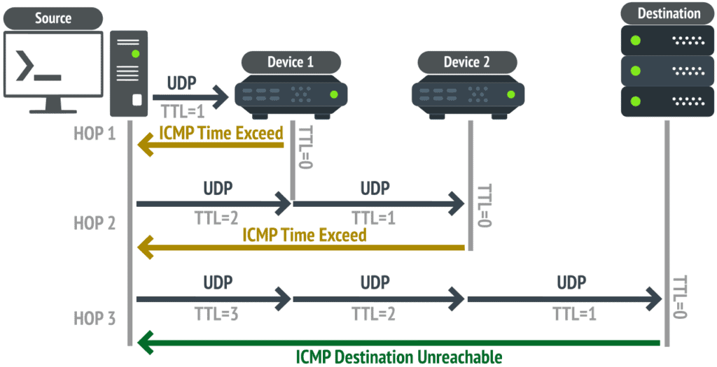 How does Linux traceroute works