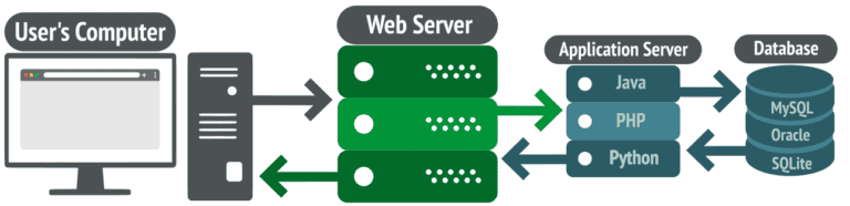 What is a Web Server, and How Does a Web Server Work?