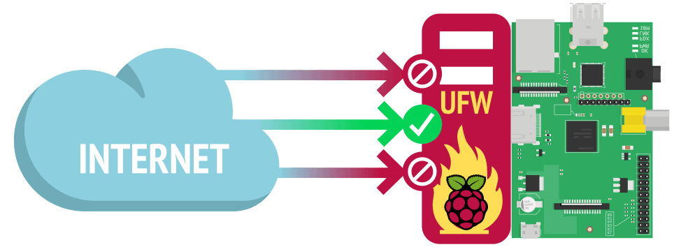 How the Raspberry Pi UFW Firewall Works