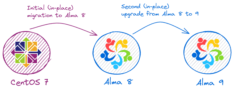 CentOS 7 to Alma Linux upgrade path.