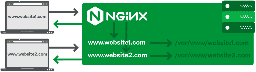 How Does Nginx Virtual Host Works