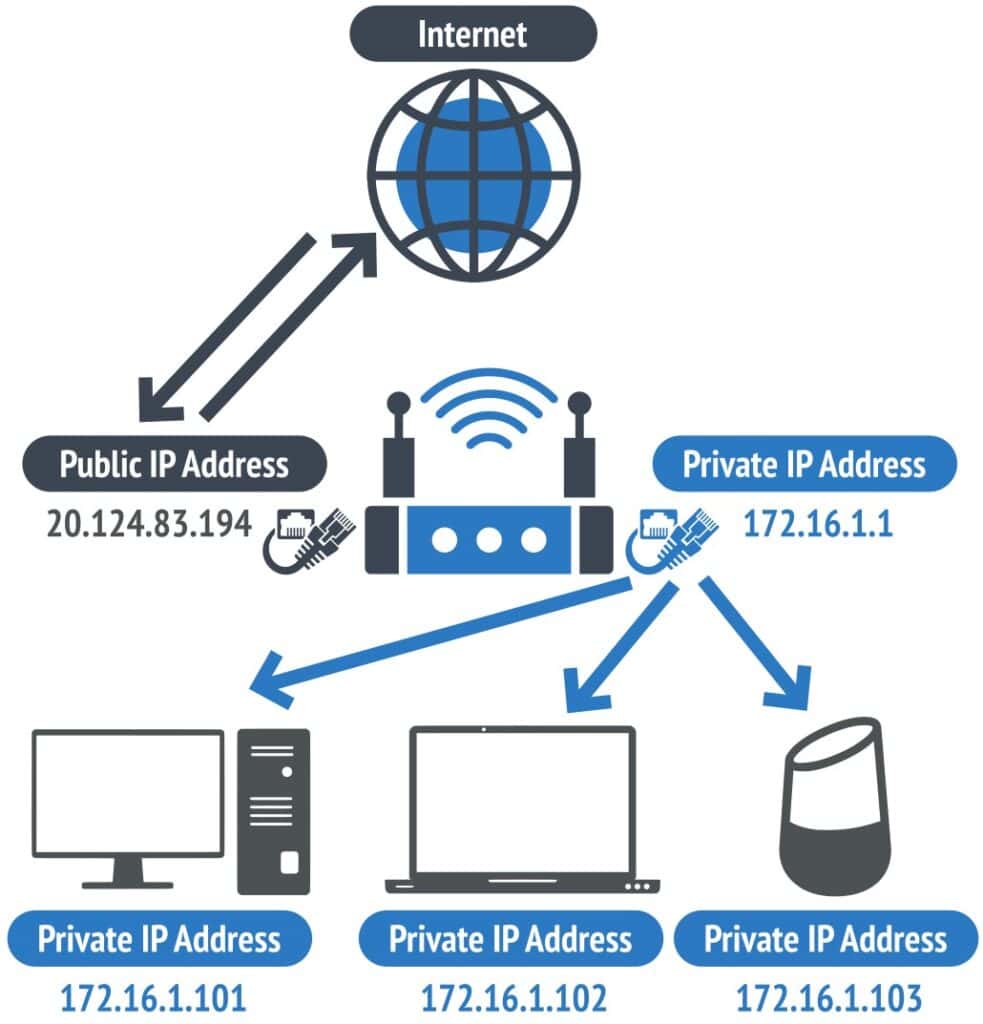 What is private and public IP address?