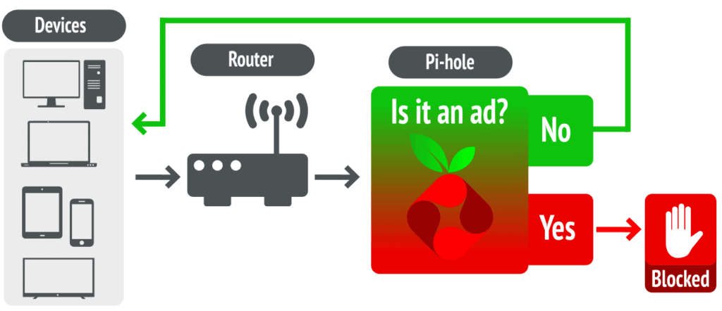 How Pi-hole ad-blocker works?