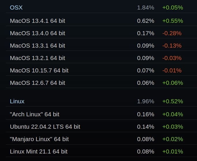 In July 2023, Linux overtook Apple's macOS on the Steam platform.