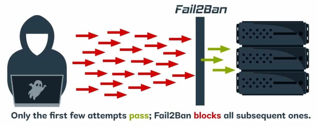 How Fail2Ban Works