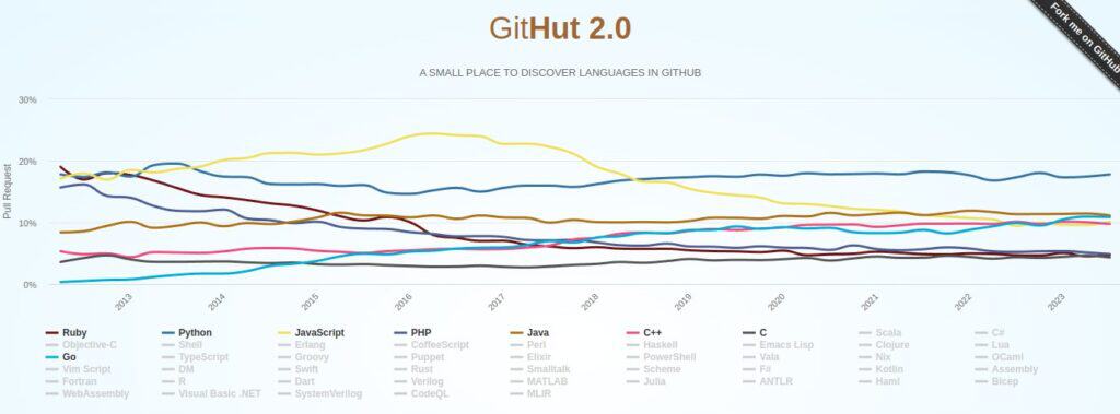 GitHub's Top Programming Languages of 2023