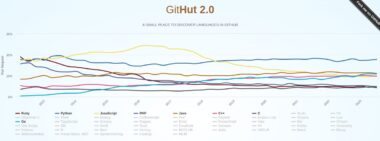 Python Dominates: GitHub's Top Programming Languages of 2023