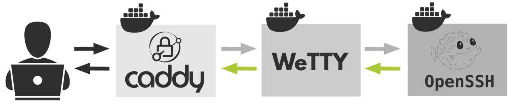 How our dockerized web-based SSH stack works.