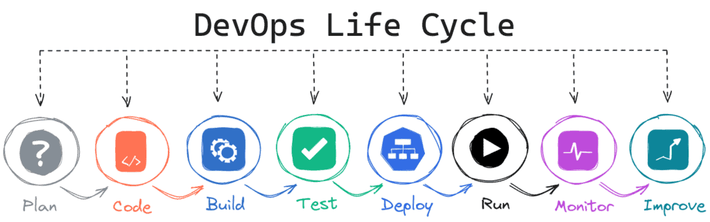 DevOps Life Cycle