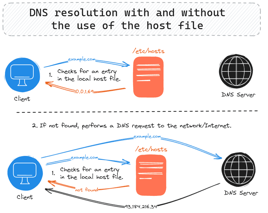 Linux hosts file