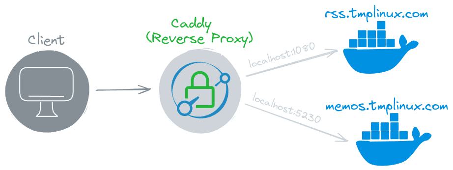 Caddy as a reverse proxy server.