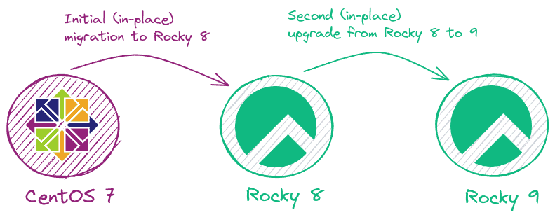 CentOS 7 to Rocky Linux upgrade path.