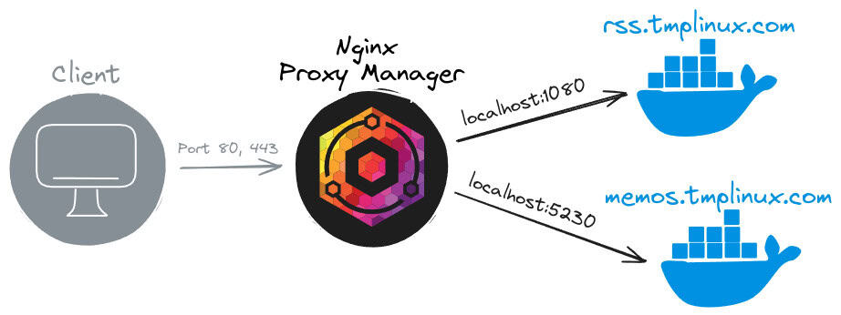 How Nginx Proxy Manager works