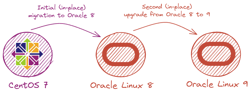 CentOS 7 to Oracle Linux upgrade path.