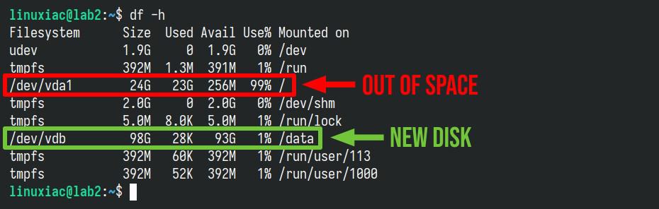 The disk is running out of space.