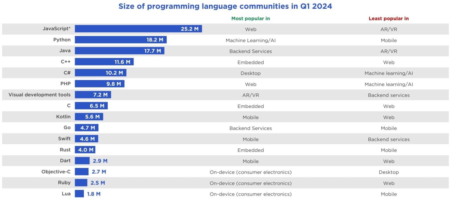 Which Programming Language Lead the Pack in 2024