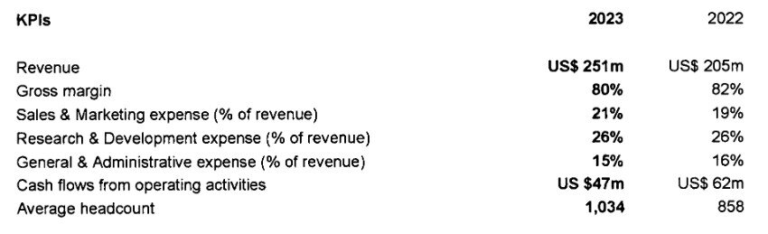 Canonical 2023 Revenue Report