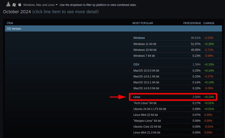 Linux usage on the Steam gaming platform as of October 2024.