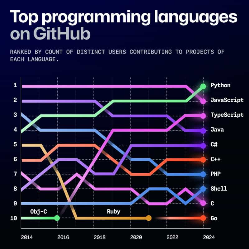 Python is now GitHub’s most popular language.